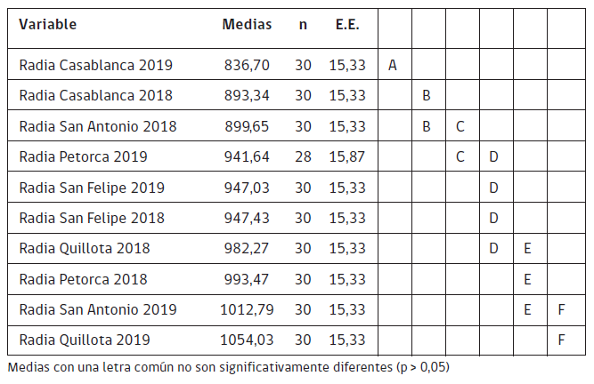 Cuadro 1. Análisis comparativo de la varianza de radiación solar