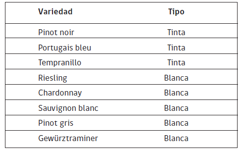 Cuadro 1. Variedades de ciclo corto a madurez