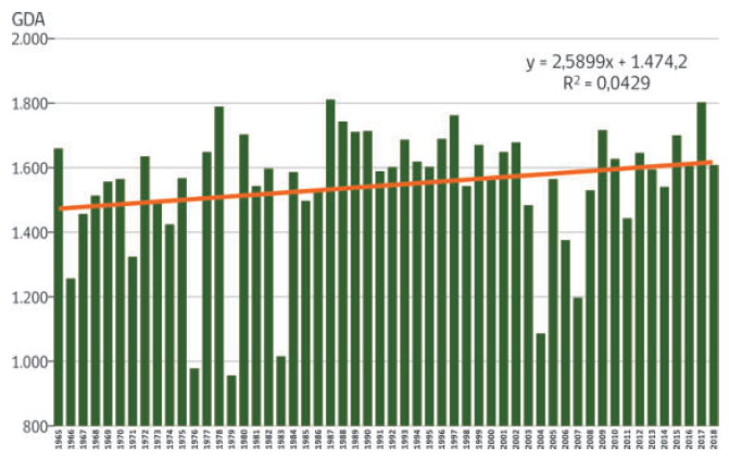 Figura 3. GDA en la Estación Meteorológica Cauquenes entre 1965 y 2018