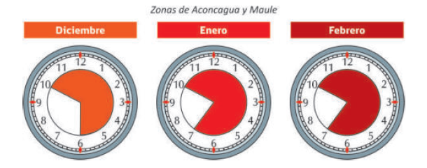 Figura 4. Rango horario bajo condición de estrés calórico