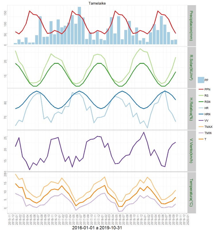 climodiagrama interanual