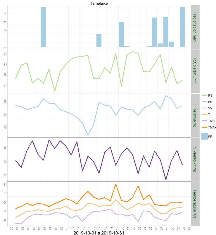 climodiagrama mensual