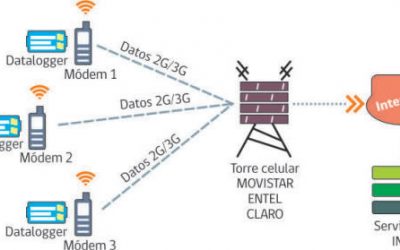 Sistema de comunicaciones