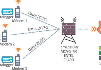 Sistema de comunicaciones