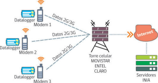 Figura 2. Modem